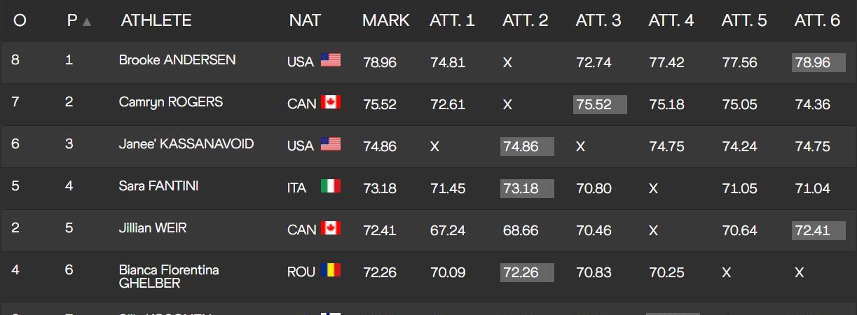 田径世锦赛女链决赛罗娜再获第八 美国选手开挂夺冠去年奥运仅第十(1)
