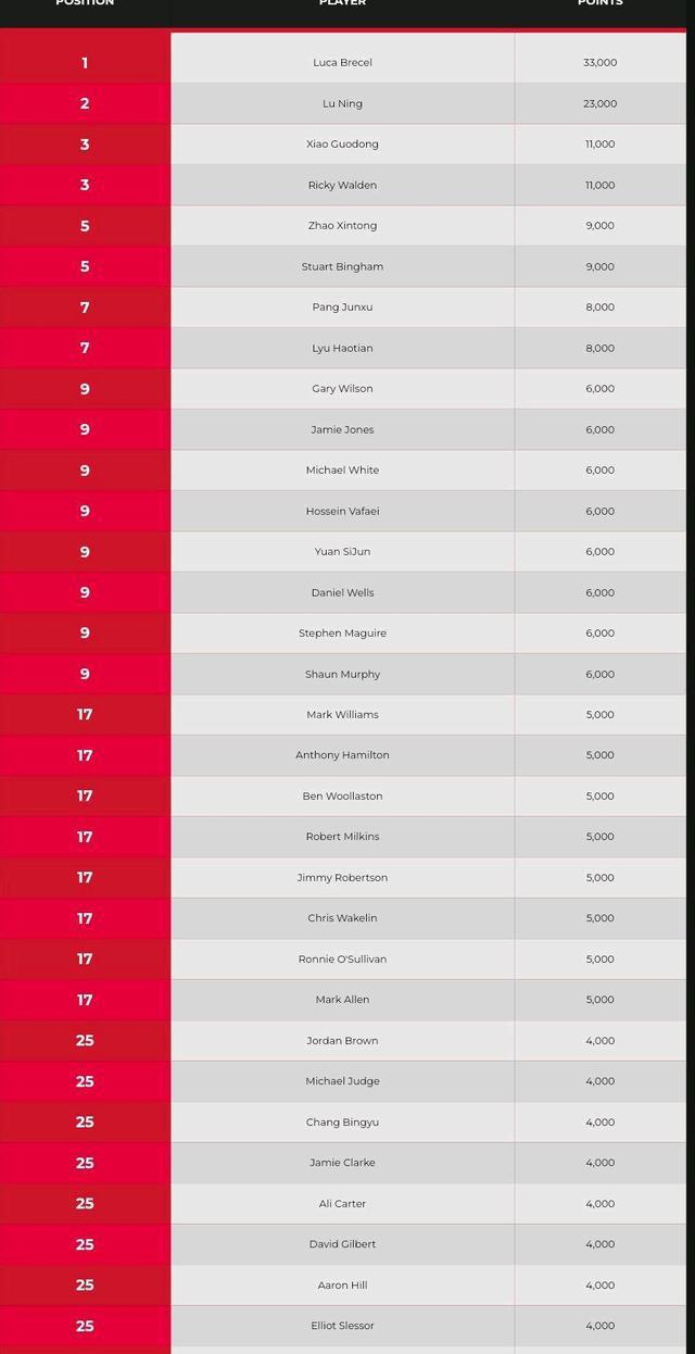 斯诺克单赛季最新排名！鲁宁领衔中国五人占据前八！奥沙利文第17(1)