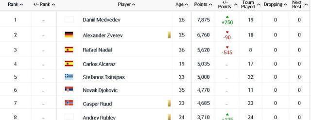 ATP最新排名：梅德韦杰夫夺冠坐稳世界第一，小将商竣程飙升102位(2)