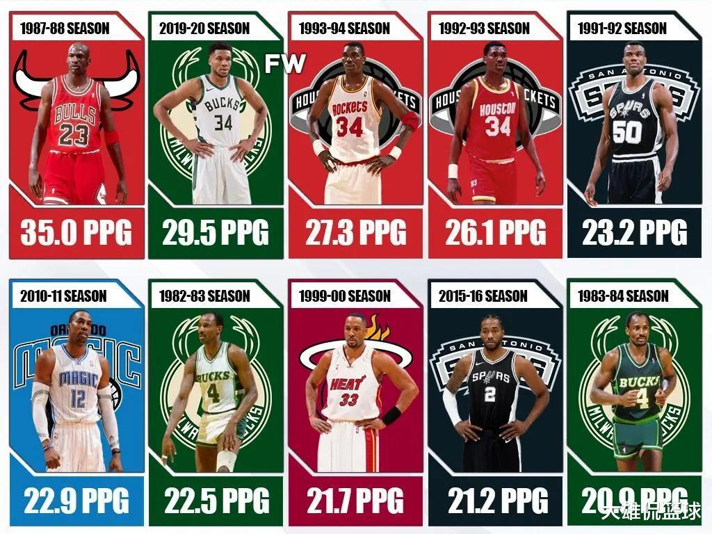 美媒列出NBA当选年度最佳防守球员中，赛季场均得分最高的前十名(1)