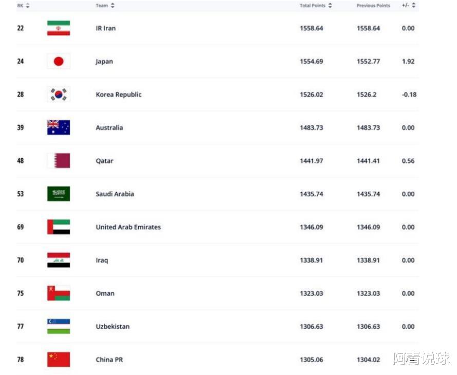 FIFA最新排名 中国仅位列世界第78名 桑巴军团高居榜首(1)