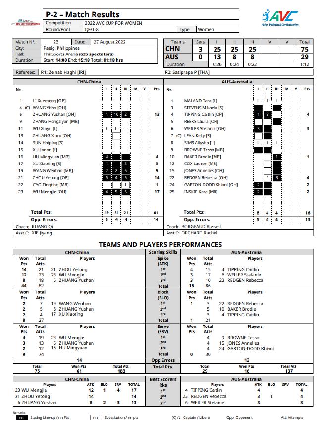 女排亚洲杯中国3-0澳大利亚技术统计 吴梦洁17分(1)