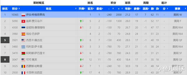 WTA排名观察：三“水货世界前3”仍在TOP10，郑钦文刷新最高排名(3)