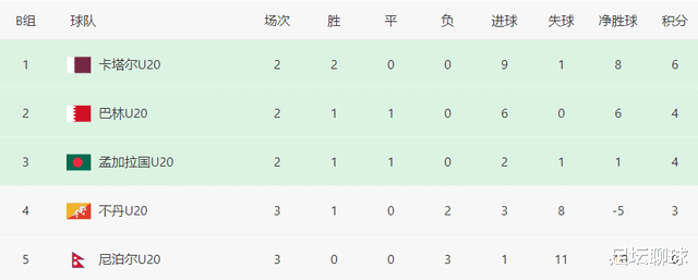 亚青赛一夜3队出局！诞生16-0惨案，中国队5-0等同输球，韩国快出线(4)