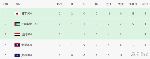 亚青赛一夜3队出局！诞生16-0惨案，中国队5-0等同输球，韩国快出线(5)