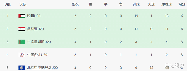 亚青赛一夜3队出局！诞生16-0惨案，中国队5-0等同输球，韩国快出线(6)