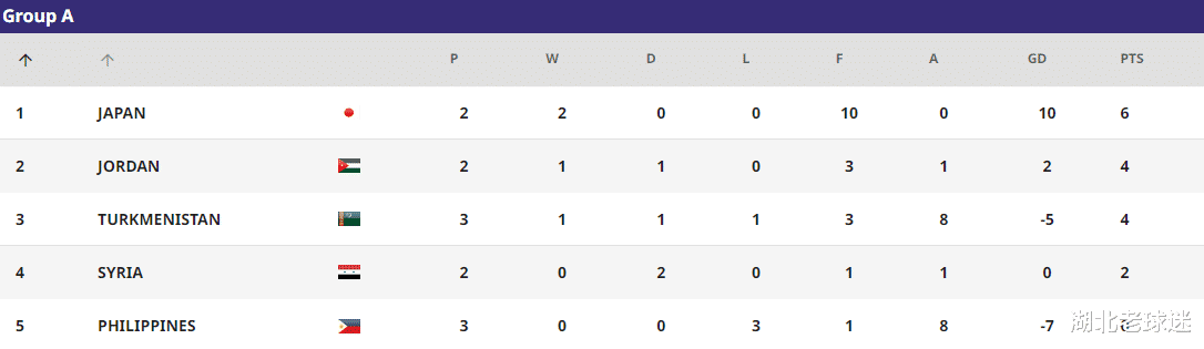 U17亚洲杯积分榜：3个小组第二丢分，5场大比分，中国队优势不小(4)