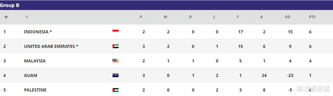 U17亚洲杯积分榜：3个小组第二丢分，5场大比分，中国队优势不小(5)