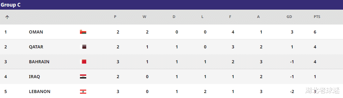 U17亚洲杯积分榜：3个小组第二丢分，5场大比分，中国队优势不小(6)