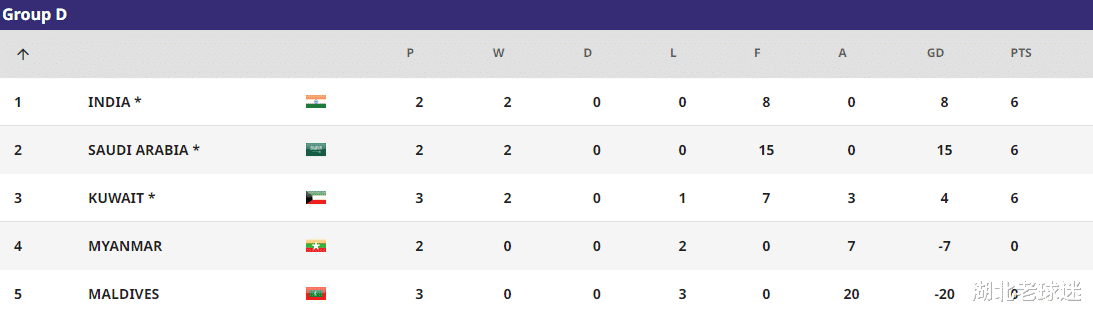 U17亚洲杯积分榜：3个小组第二丢分，5场大比分，中国队优势不小(7)
