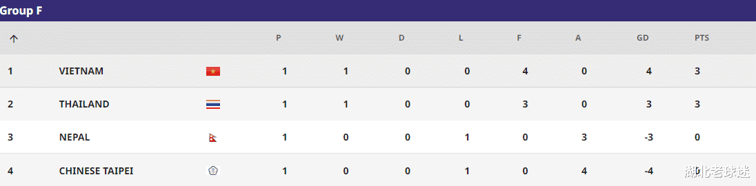 U17亚洲杯积分榜：3个小组第二丢分，5场大比分，中国队优势不小(9)