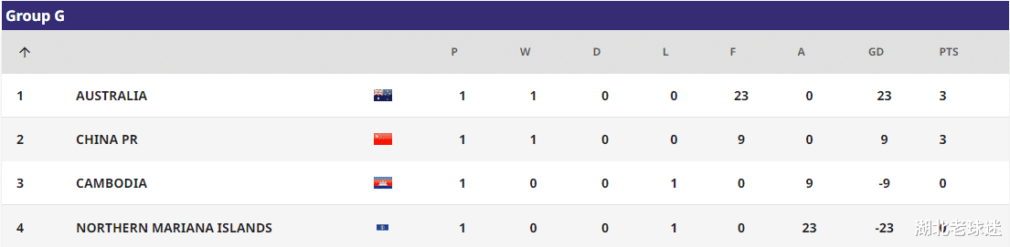 U17亚洲杯积分榜：3个小组第二丢分，5场大比分，中国队优势不小(10)