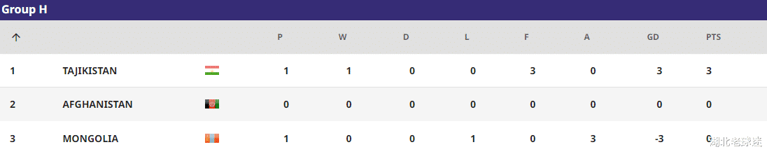 U17亚洲杯积分榜：3个小组第二丢分，5场大比分，中国队优势不小(11)