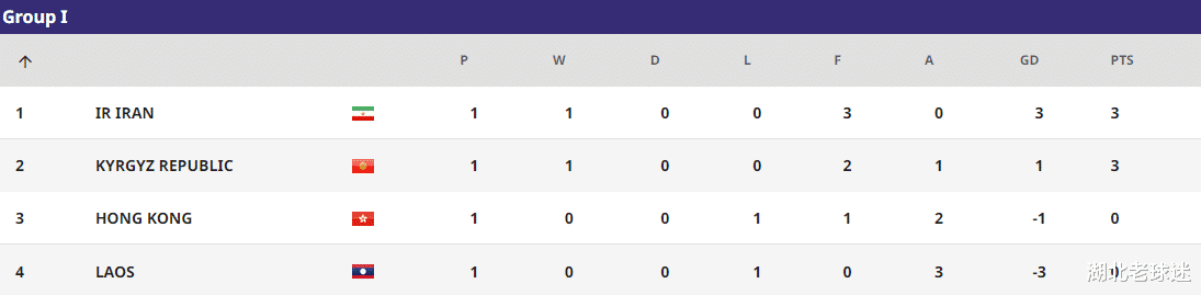 U17亚洲杯积分榜：3个小组第二丢分，5场大比分，中国队优势不小(12)