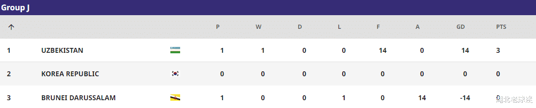 U17亚洲杯积分榜：3个小组第二丢分，5场大比分，中国队优势不小(13)