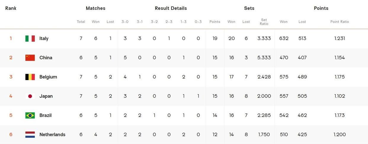 中国女排少赛一轮仍高居第二，巴西女排仅第五，E组队伍排名出炉(1)