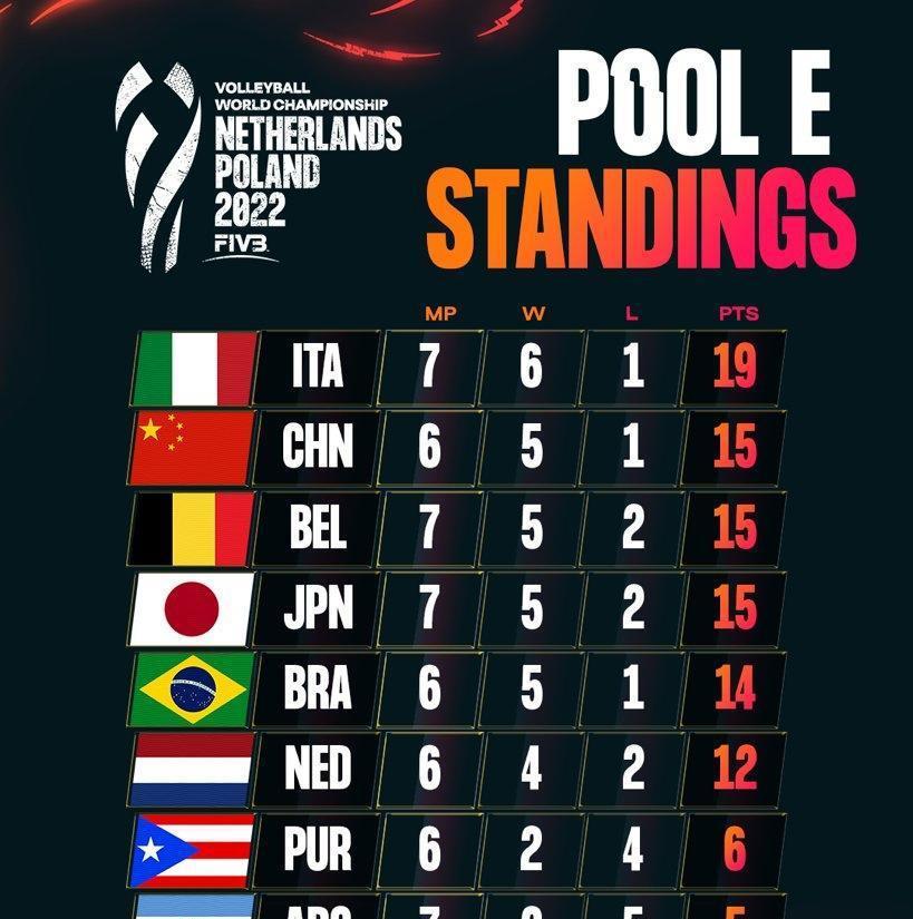 中国女排少赛一轮仍高居第二，巴西女排仅第五，E组队伍排名出炉(2)
