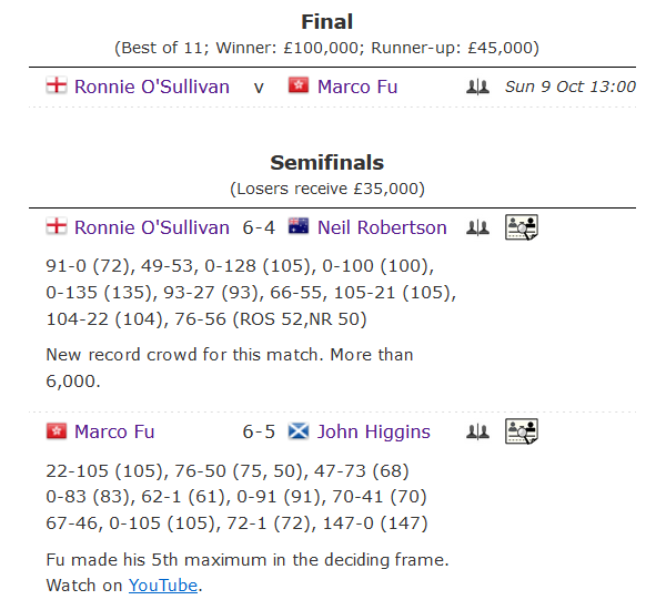 香港大师赛奥沙利文1-4后连扳5局 6-4罗伯逊进决赛(2)