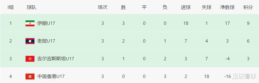 1-11！2-18！中国球队太差了，3连败+0分垫底出局，摇变亚洲鱼腩水平(3)