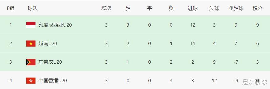 1-11！2-18！中国球队太差了，3连败+0分垫底出局，摇变亚洲鱼腩水平(4)