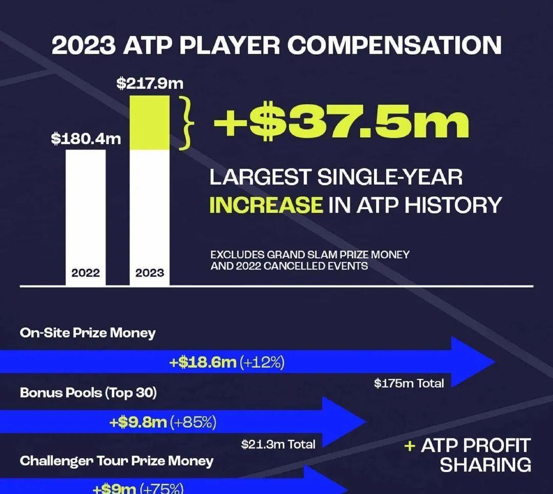 豆校长胜优等生结束赛季，FAA逆袭未果无缘出线，ATP新赛季下重金(6)