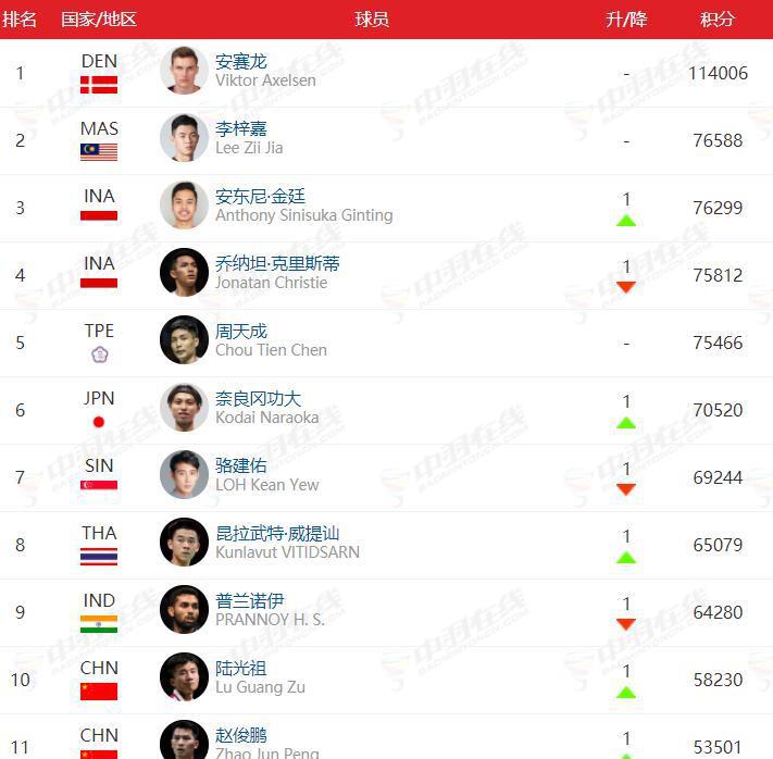 国际羽联最新世界排名，中国全面提升，男单进前十，男双惊喜(1)