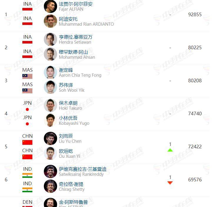 国际羽联最新世界排名，中国全面提升，男单进前十，男双惊喜(6)