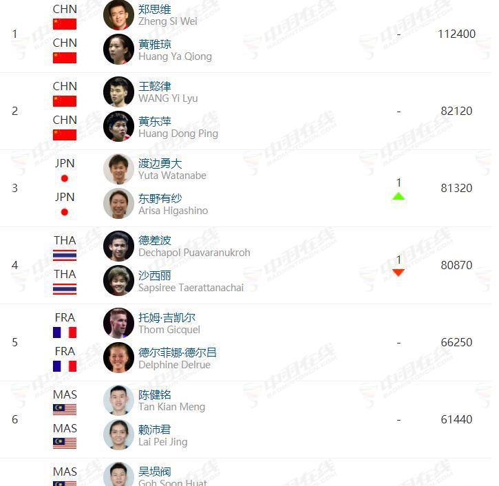 国际羽联最新世界排名，中国全面提升，男单进前十，男双惊喜(10)