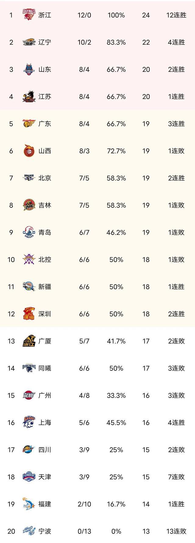 CBA最新战报:江苏战胜宁波重回前四，深圳胜青岛后排名第十二。(1)