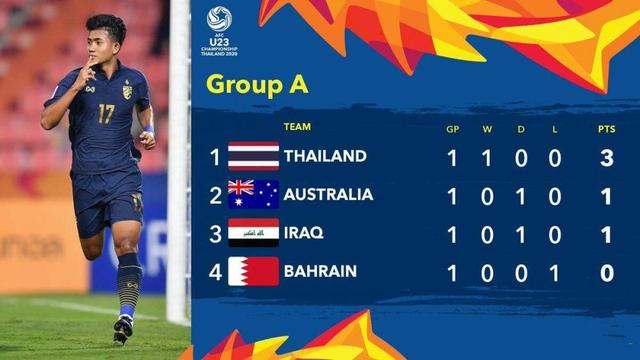 奥运会预选赛，泰国大胜巴林取得开门红，澳大利亚伊拉克握手言和(1)