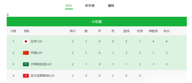 中国队出线形势：6分不保险，3队或连环套，3分也能奇迹进8强(4)