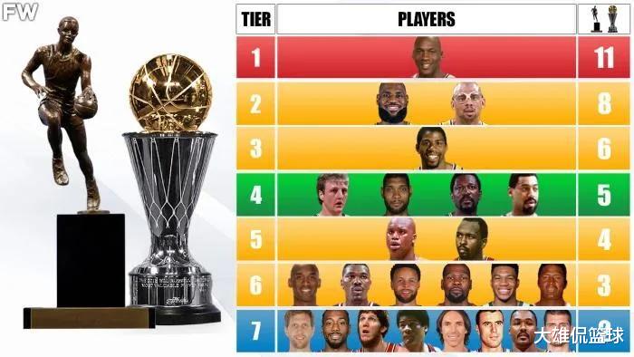 美媒列出常规赛MVP和总决赛MVP奖项总和最多的24名球员(1)