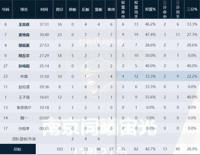 王哲林的35分来自于38次疯狂出手，西热怎么出牌好像都不对(7)