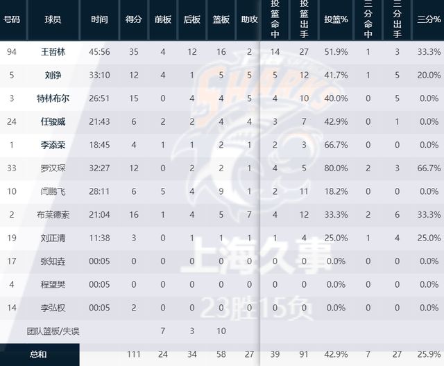 王哲林的35分来自于38次疯狂出手，西热怎么出牌好像都不对(12)