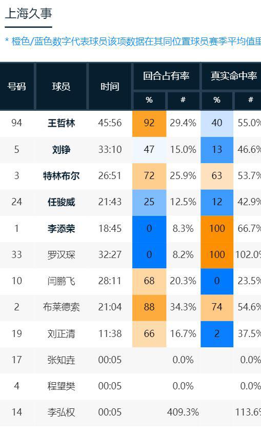 王哲林的35分来自于38次疯狂出手，西热怎么出牌好像都不对(13)