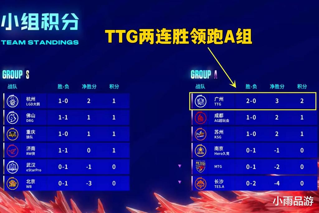 TTG两连胜冲到A组头名，不然超越清清独居MVP榜榜首，季后赛稳了(1)