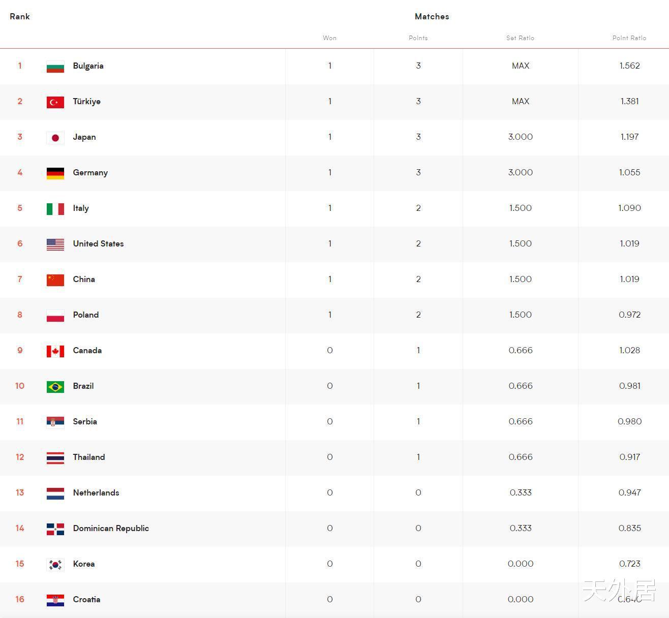 塞尔维亚丢掉世界第1！首轮排名：中国女排第7，小分同美国(3)