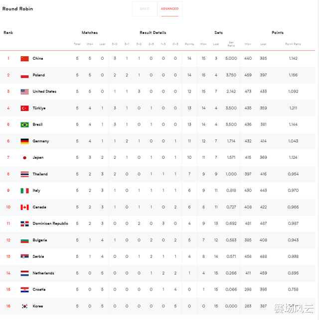 世联赛最新积分榜出炉！最惨3支球队诞生，中国女排14分高居第一(6)
