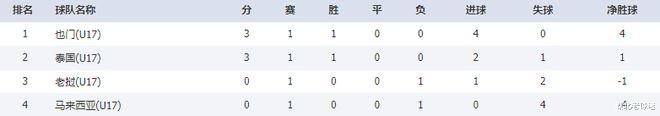 U17亚洲杯积分榜：亚洲冠军遭惨败，大黑马领跑，中国队并列第2(4)