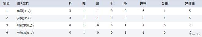 U17亚洲杯积分榜：亚洲冠军遭惨败，大黑马领跑，中国队并列第2(5)