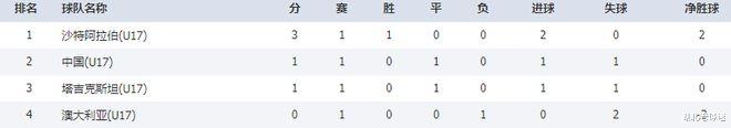 U17亚洲杯积分榜：亚洲冠军遭惨败，大黑马领跑，中国队并列第2(6)