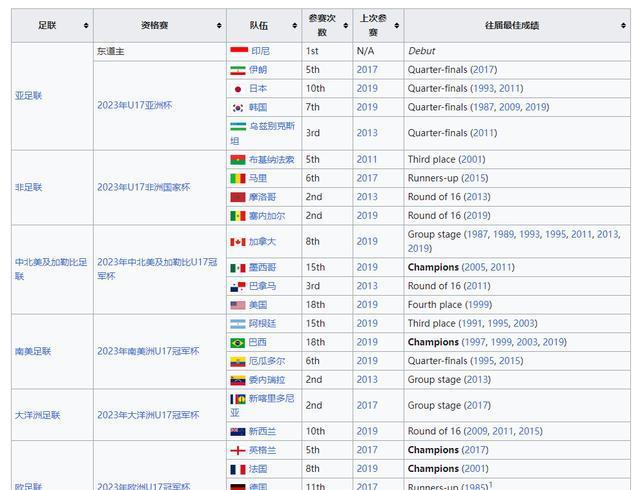 U17世界杯名单出炉！14亿人的中国队出局，27万人的殖民地出线(2)