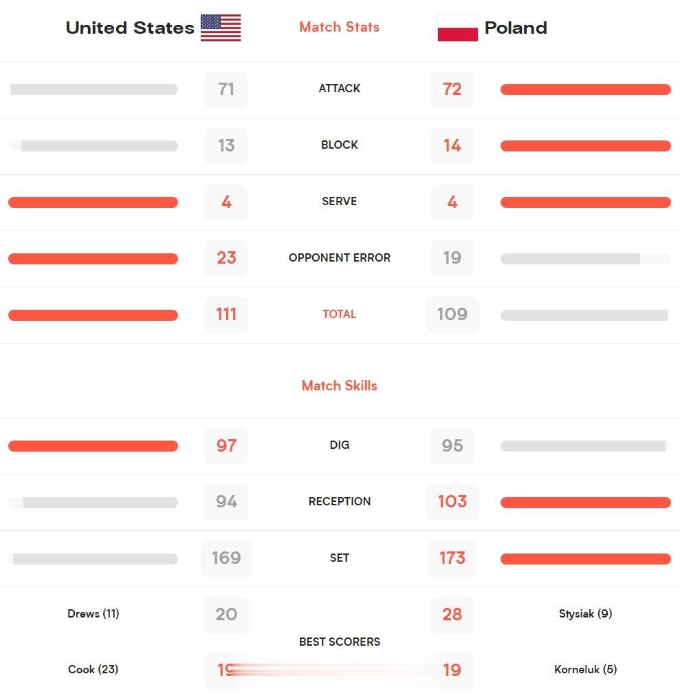 【国家女排联赛美国3-2险胜波兰 8胜1负登积分榜首】#国家女排联赛# 6月28(9)