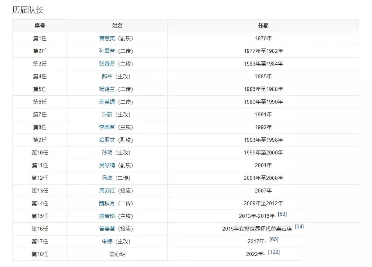 孙玥——中国女排史上最差的队长之一！
自首夺世界冠军开始，中国女排共产生了17任(1)