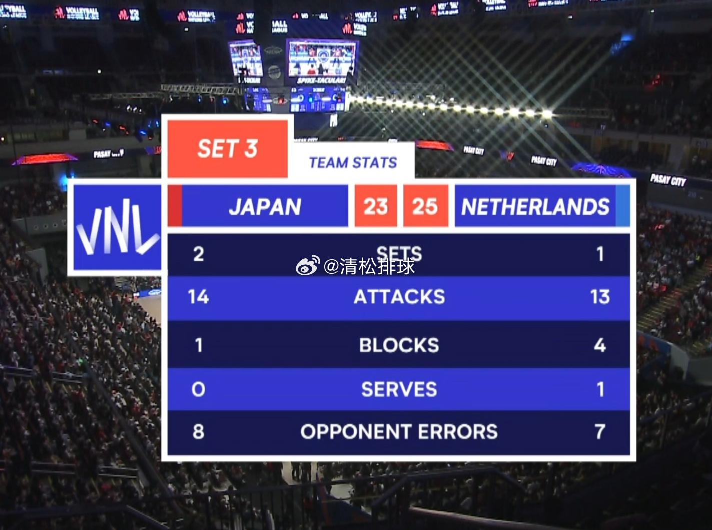 荷兰男排1-2日本男排第三局技术统计：总得分：25-23进攻：13-14拦网：4(1)