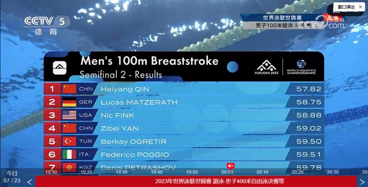 一天之内两次刷新亚洲纪录，男子100米蛙泳覃海洋排名第一晋级决赛(1)