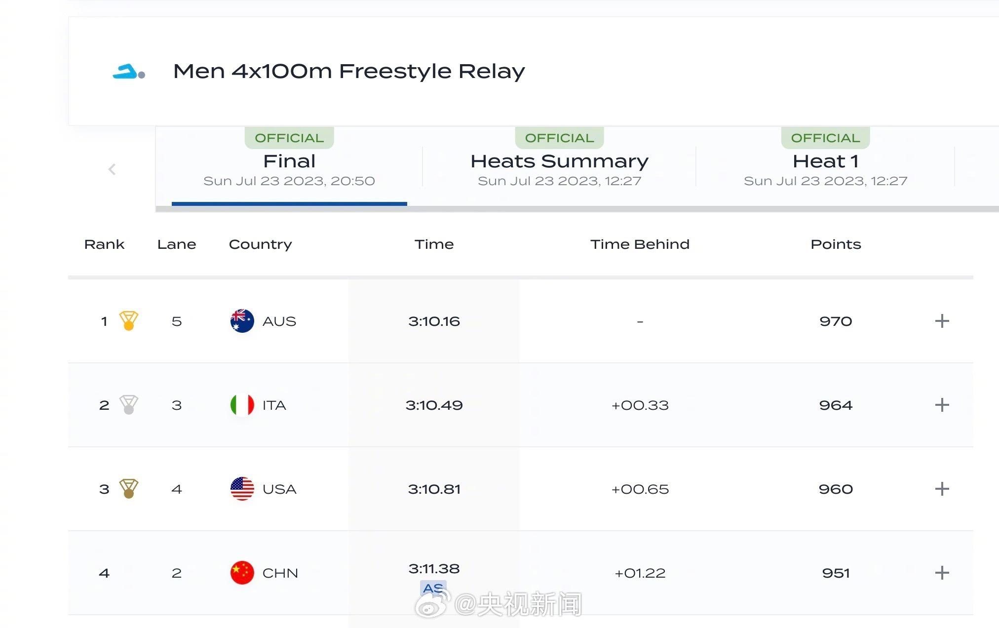 福冈游泳世锦赛中国队20分钟刷新2个亚洲纪录(2)