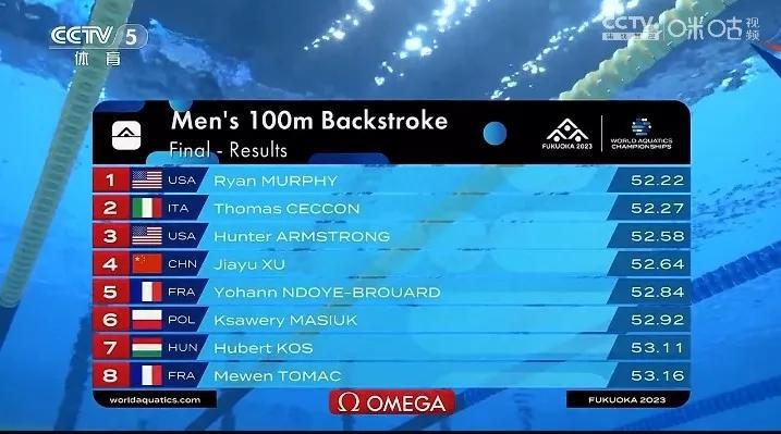 难以置信！男子100米仰泳决赛，徐嘉余竟然无缘领奖台，揭露2个不争的事实！

1(2)