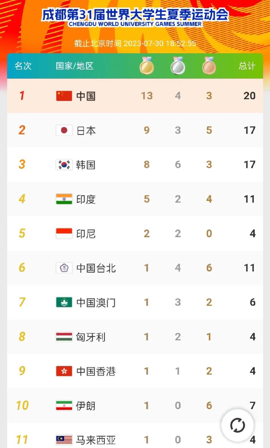 大运会最新奖牌榜，中国代表团夺回榜首

在大运会第二个比赛日中，中国代表团单日拿(1)