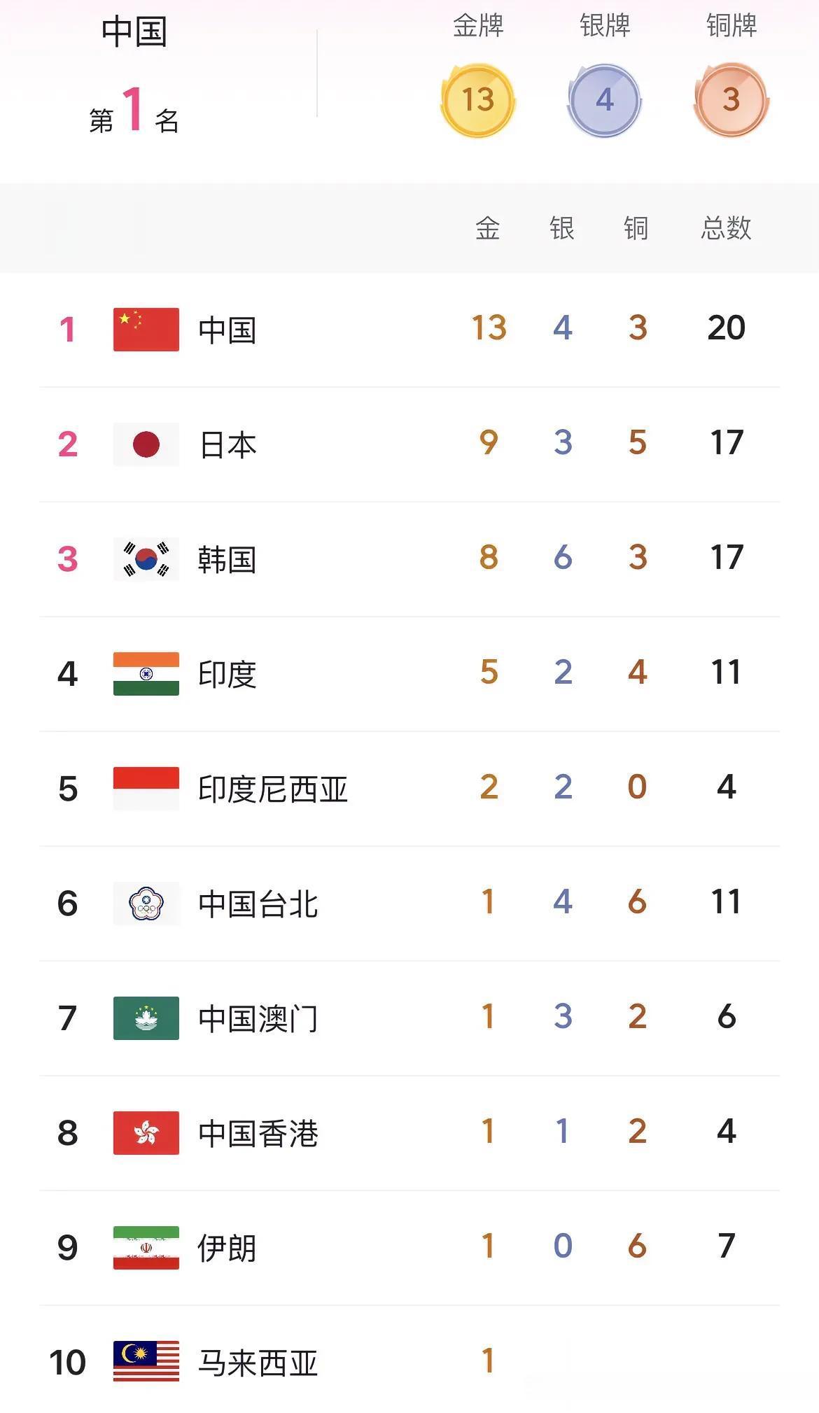 大运会第二天正式比赛结束之后，奖牌榜前10名为亚洲国家和地区的代表团所垄断。而奥(1)